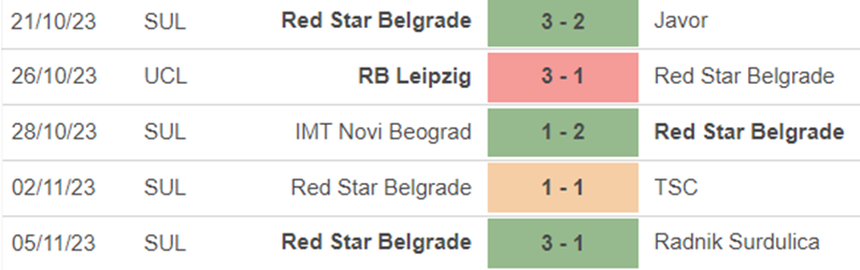 Phong độ Sao đỏ Belgrade