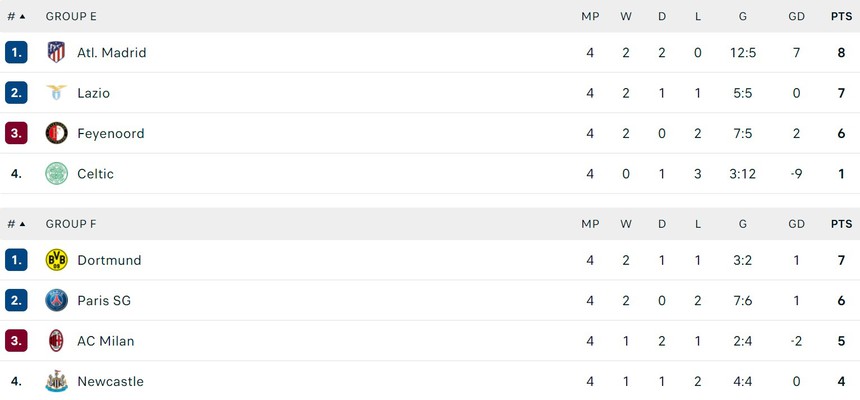 Kết quả bóng đá Cúp C1: Milan hạ PSG, Barcelona bất ngờ thua, Haaland lập cú đúp cho Man City - Ảnh 10.