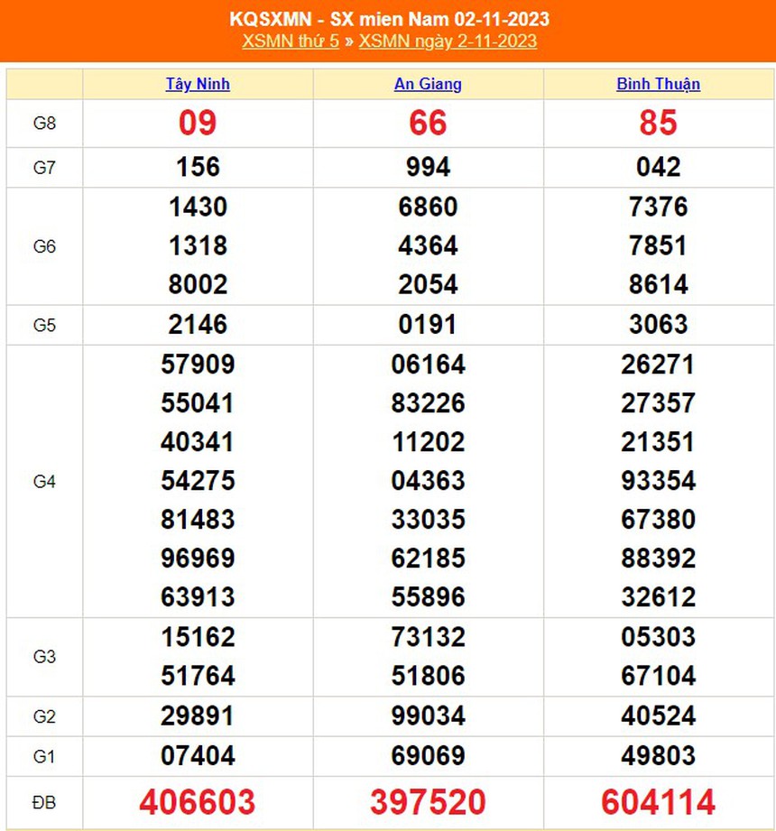 XSMN 7/11, trực tiếp xổ số miền nam hôm nay 7/11/2023, kết quả xổ số ngày 7 tháng 11 - Ảnh 6. XSMN 7/11, trực tiếp xổ số miền nam hôm nay 7/11/2023, kết quả xổ số ngày 7 tháng 11 - Ảnh 6.
