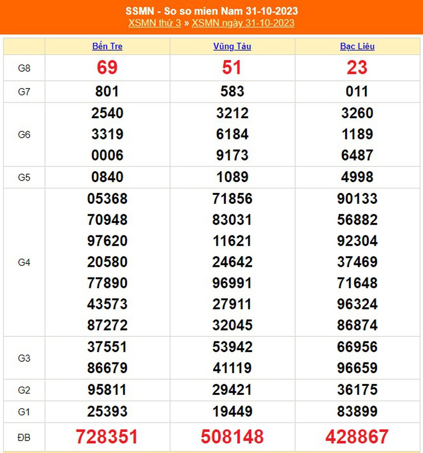 XSMN 7/11, kết quả xổ số miền nam hôm nay 7/11/2023, trực tiếp xổ số ngày 7 tháng 11 - Ảnh 8. XSMN 7/11, kết quả xổ số miền nam hôm nay 7/11/2023, trực tiếp xổ số ngày 7 tháng 11 - Ảnh 8.