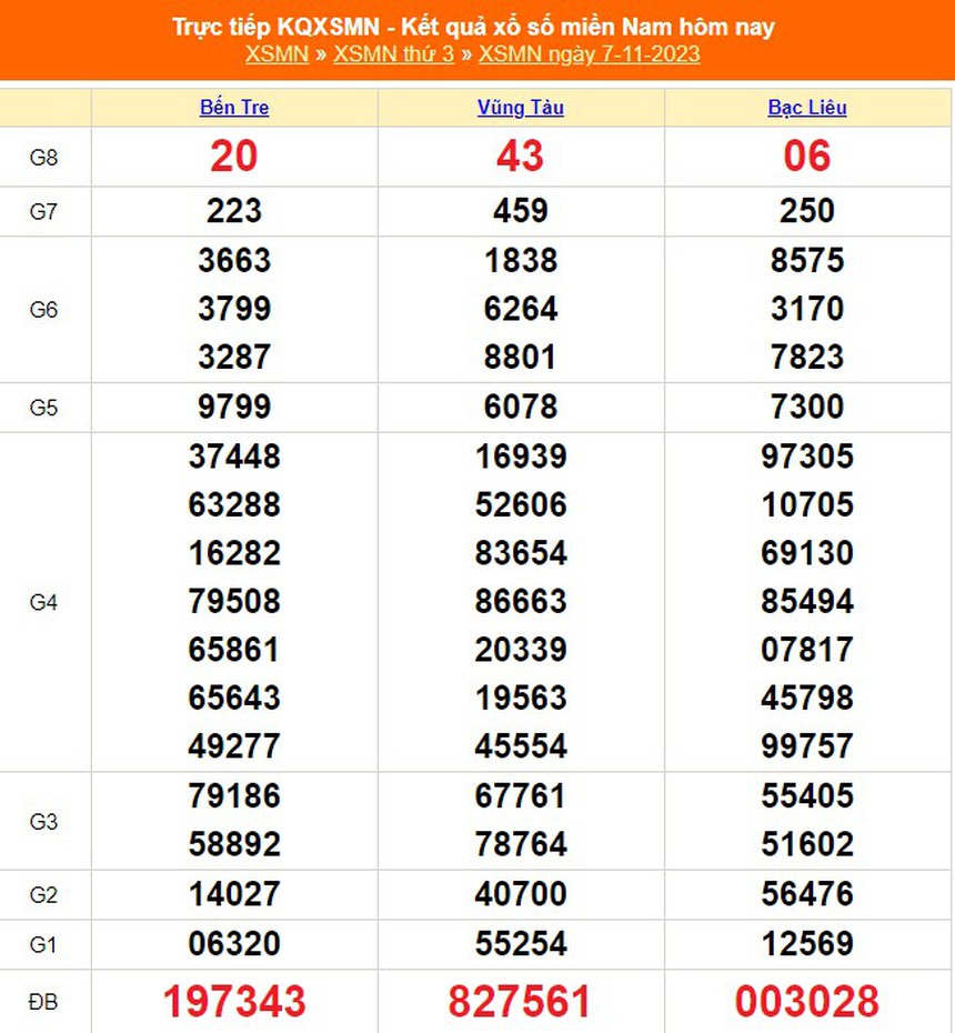 XSMN 7/11, kết quả xổ số miền nam hôm nay 7/11/2023, trực tiếp XSMN ngày 7 tháng 11 - Ảnh 2. XSMN 7/11, kết quả xổ số miền nam hôm nay 7/11/2023, trực tiếp XSMN ngày 7 tháng 11 - Ảnh 2.