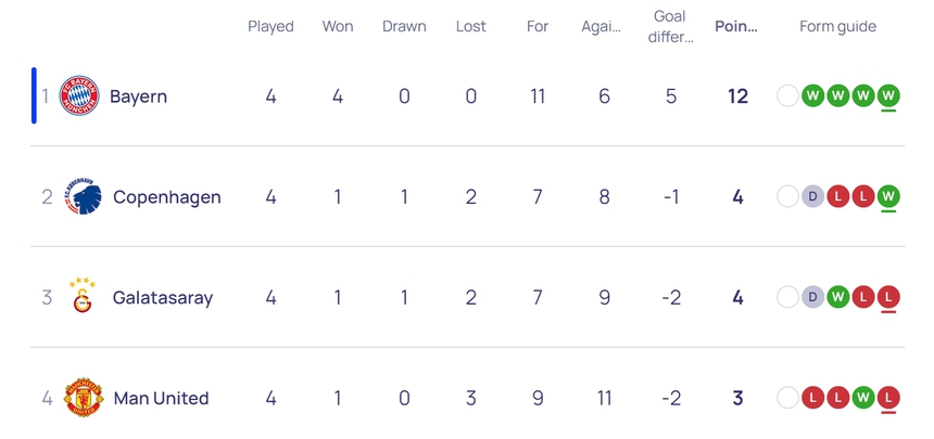 Rashford nhận thẻ đỏ, MU và Copenhagen tạo ra màn rượt đuổi 7 bàn tại Cúp C1 - Ảnh 4.