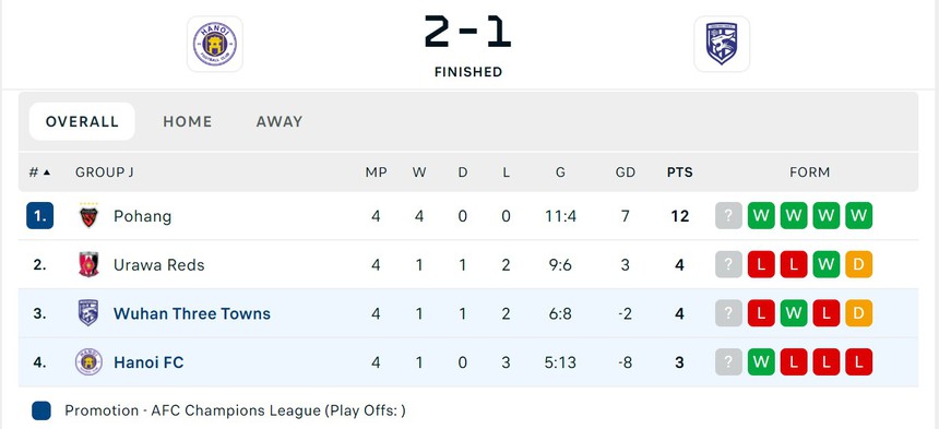 Đại diện của Việt Nam, Thái Lan và Singapore gây bất ngờ lớn khi cùng thắng ở Cúp C1 châu Á - Ảnh 3.