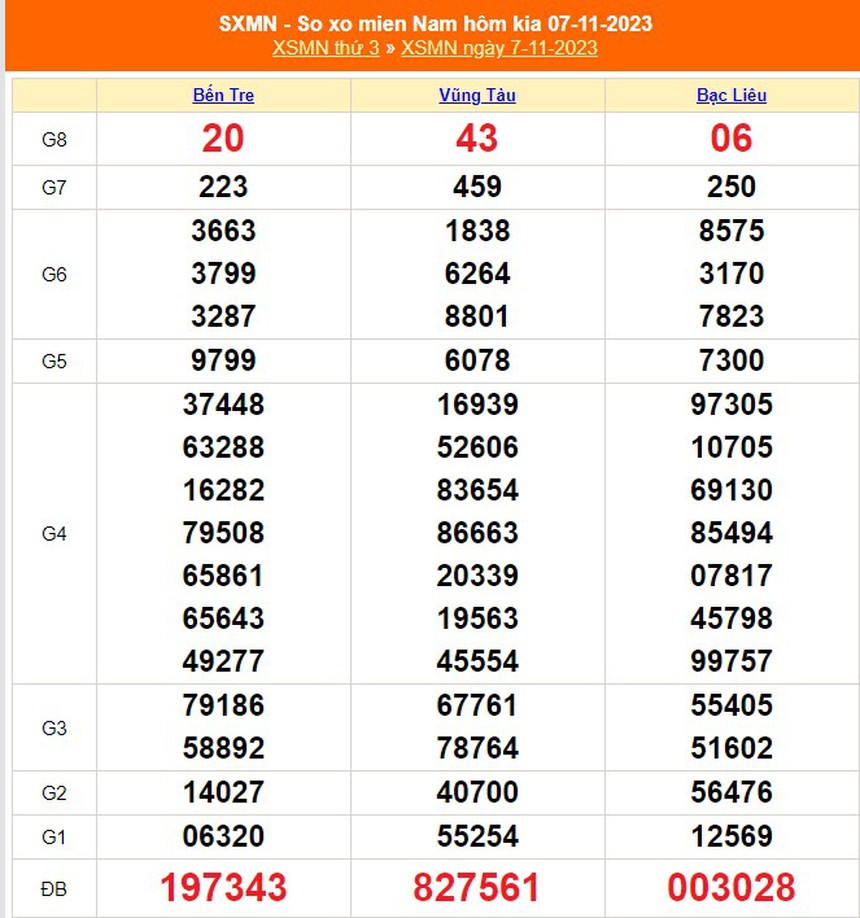 XSMN 10/11, trực tiếp xổ số miền nam hôm nay 10/11/2023, kết quả xổ số ngày 10 tháng 11 - Ảnh 2. XSMN 10/11, trực tiếp xổ số miền nam hôm nay 10/11/2023, kết quả xổ số ngày 10 tháng 11 - Ảnh 2.