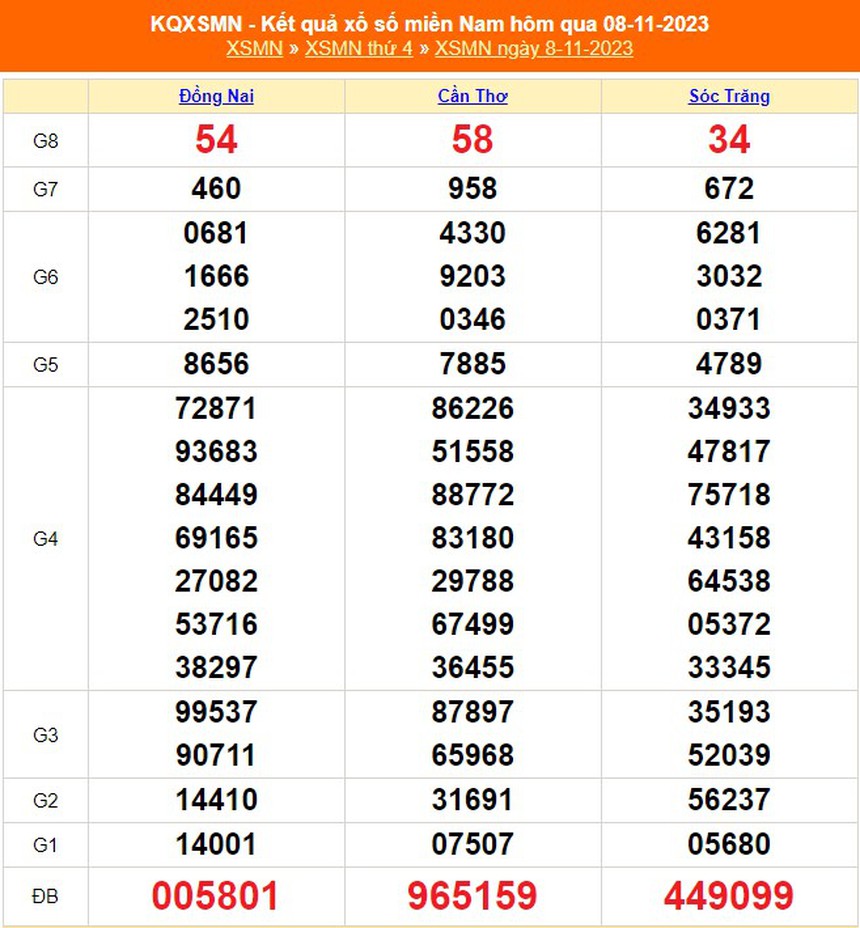 XSMN 13/11, trực tiếp xổ số miền nam hôm nay 13/11/2023, kết quả xổ số ngày 13 tháng 11 - Ảnh 6. XSMN 13/11, trực tiếp xổ số miền nam hôm nay 13/11/2023, kết quả xổ số ngày 13 tháng 11 - Ảnh 6.