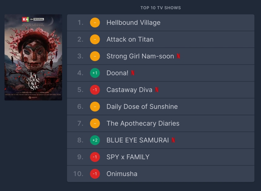 Phim Việt 'Tết ở làng địa ngục' vượt mặt nhiều tác phẩm quốc tế trên Netflix - Ảnh 2.