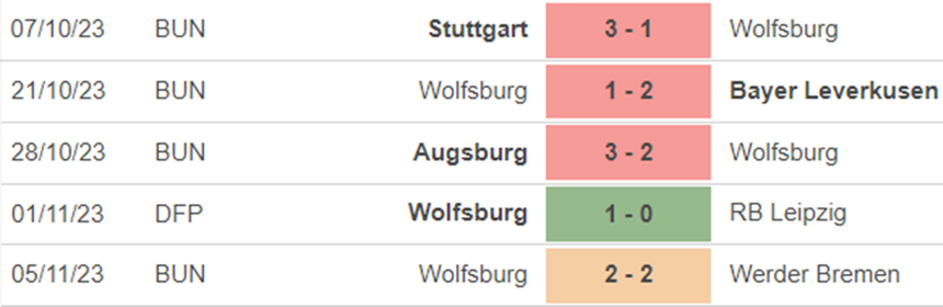 Phong độ Wolfsburg