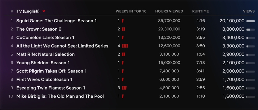 'Squid Game: The Challenge' và phim hoạt hình 'Leo' bùng nổ trên Netflix toàn cầu - Ảnh 2.