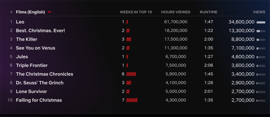 'Squid Game: The Challenge' và phim hoạt hình 'Leo' bùng nổ trên Netflix toàn cầu - Ảnh 5.