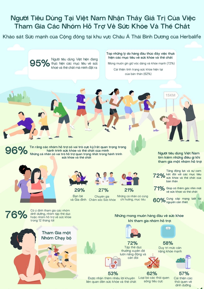 Herbalife Khảo sát Sức mạnh của Cộng đồng tại khu vực Châu Á Thái Bình Dương - Ảnh 1.