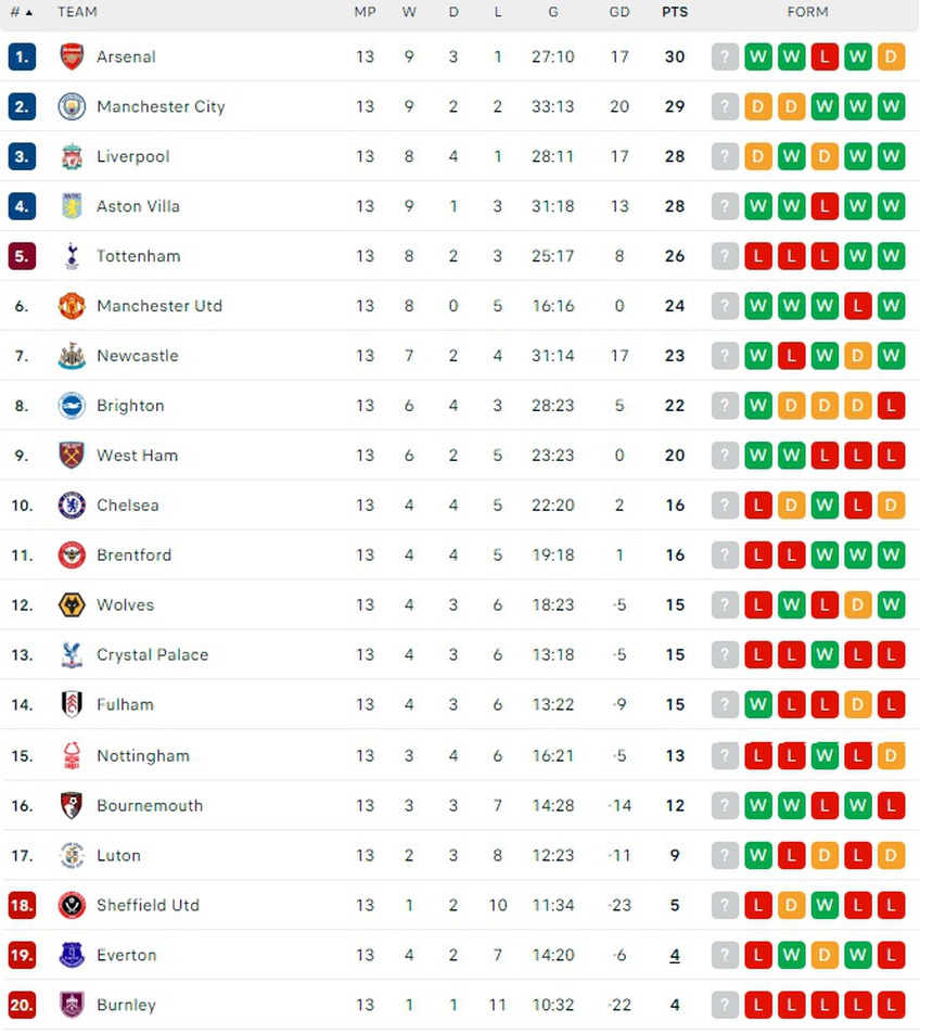Trực tiếp bóng đá Arsenal vs Wolves, Ngoại hạng Anh (22h00, 2/12) - Ảnh 5.