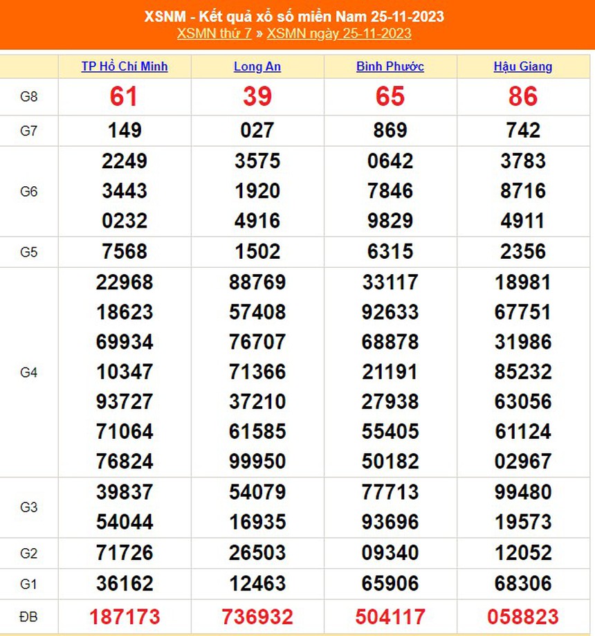 XSMN 1/12, kết quả xổ số miền nam hôm nay 1/12/2023, trực tiếp xổ số ngày 1 tháng 12 - Ảnh 8. XSMN 1/12, kết quả xổ số miền nam hôm nay 1/12/2023, trực tiếp xổ số ngày 1 tháng 12 - Ảnh 8.