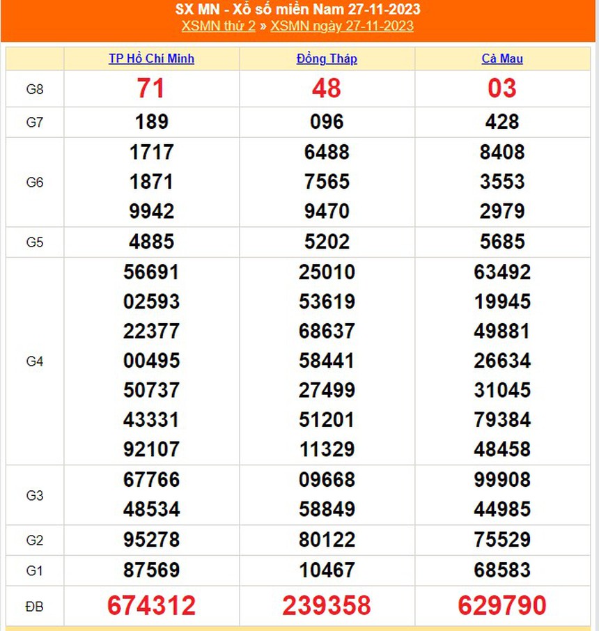 XSMN 3/12, kết quả xổ số miền nam hôm nay 3/12/2023, trực tiếp xổ số ngày 3 tháng 12 - Ảnh 8. XSMN 3/12, kết quả xổ số miền nam hôm nay 3/12/2023, trực tiếp xổ số ngày 3 tháng 12 - Ảnh 8.