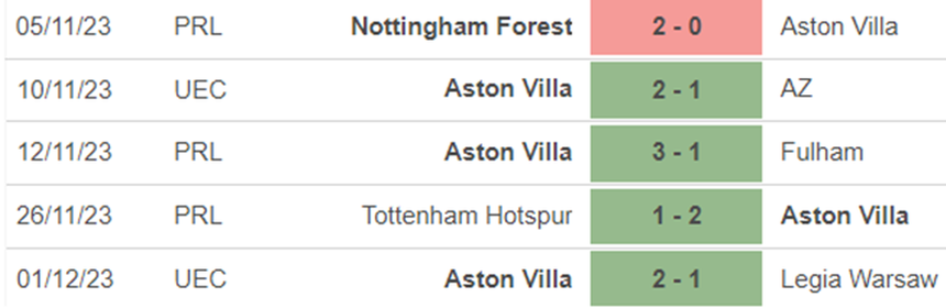 Phong độ Aston Villa