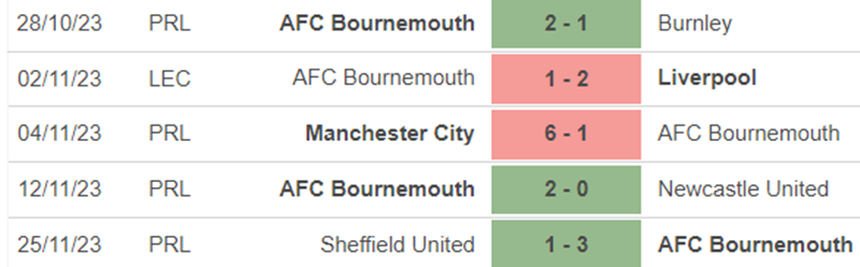 Phong độ Bournemouth