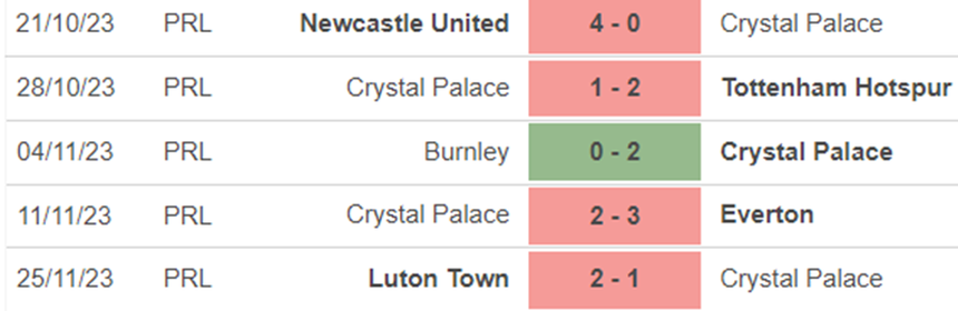 Phong độ Crystal Palace Phong độ Crystal Palace