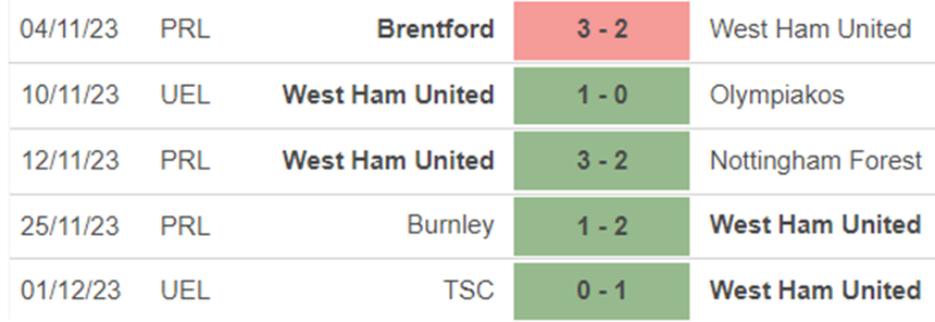 Phong độ West Ham Phong độ West Ham