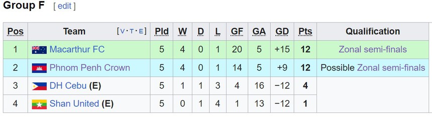 Bất ngờ ở Cúp C2 châu Á: Đại diện V-League bị loại sớm, nhà ĐKVĐ Campuchia 99% đi tiếp sau khi ghi 14 bàn  - Ảnh 3.