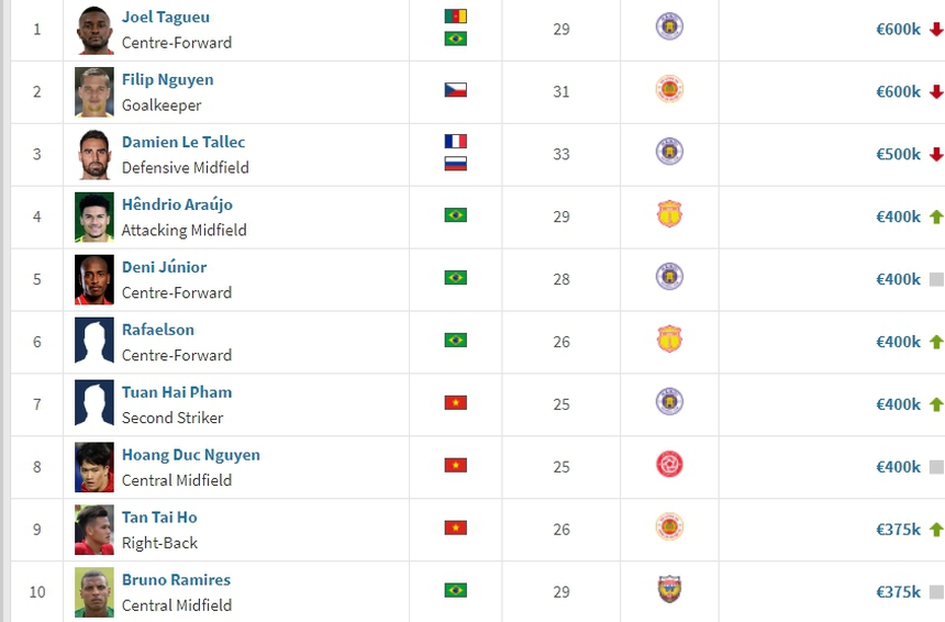 Filip Nguyễn trở lại làm 'Cầu thủ đắt giá nhất V-League', TOP 10 có 3 nội binh góp mặt - Ảnh 2.