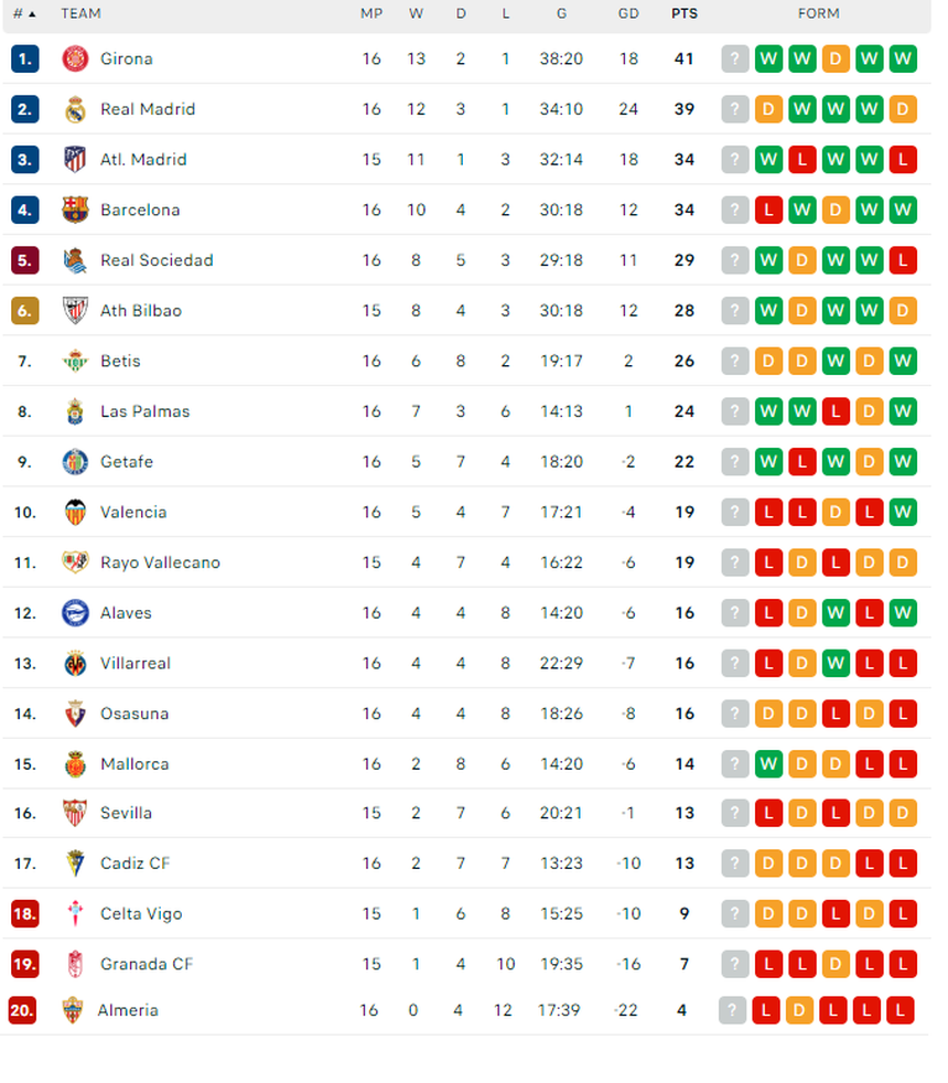 Sút hơn 30 quả, Barca vẫn thảm bại trước Girona trên sân nhà - Ảnh 3.