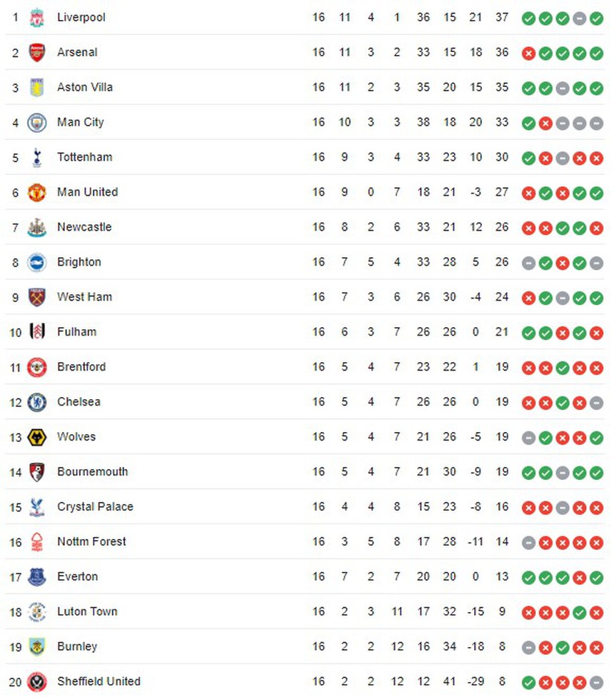 Kết quả bóng đá Ngoại hạng Anh vòng 16: Tottenham hạ Newcastle, Man City thắng nhọc - Ảnh 5. Lịch thi đấu Ngoại hạng Anh vòng 16: Thử thách cho Arsenal, cơ hội cho MU - Ảnh 4.