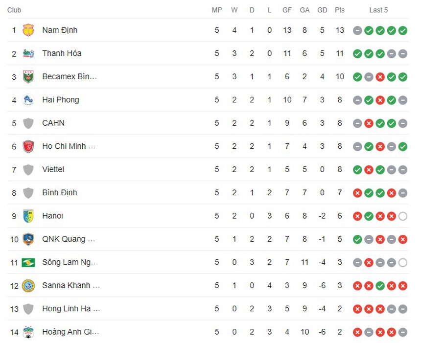 Bảng xếp hạng V-League 2023/24 vòng 5: Bình Dương bám sát Nam Định và Thanh Hóa - Ảnh 2. Bảng xếp hạng V-League 2023/24 vòng 5: Ngôi đầu vẫn của Nam Định - Ảnh 2.