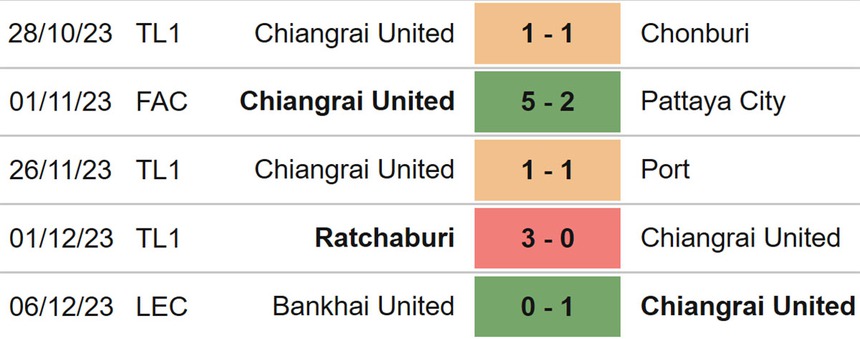 Nhận định bóng đá Chiangrai United vs Police Tero (20h00, 11/12), VĐQG Thái Lan vòng 13 - Ảnh 4.