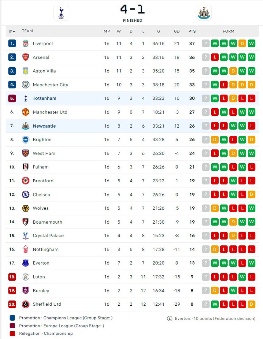 Tottenham thăng hoa nhờ Son Heung Min và Richarlison, thắng Newcastle với tỉ số đậm và ‘phả hơi nóng’ lên Man City - Ảnh 6.