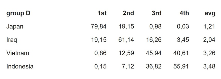 ĐT Việt Nam được đánh giá cao hơn ĐT Indonesia tại Asian Cup 2023, khả năng vô địch cao hơn 6 đội - Ảnh 2. ĐT Việt Nam được đánh giá cao hơn ĐT Indonesia tại Asian Cup 2023, khả năng vô địch cao hơn 6 đội - Ảnh 2.