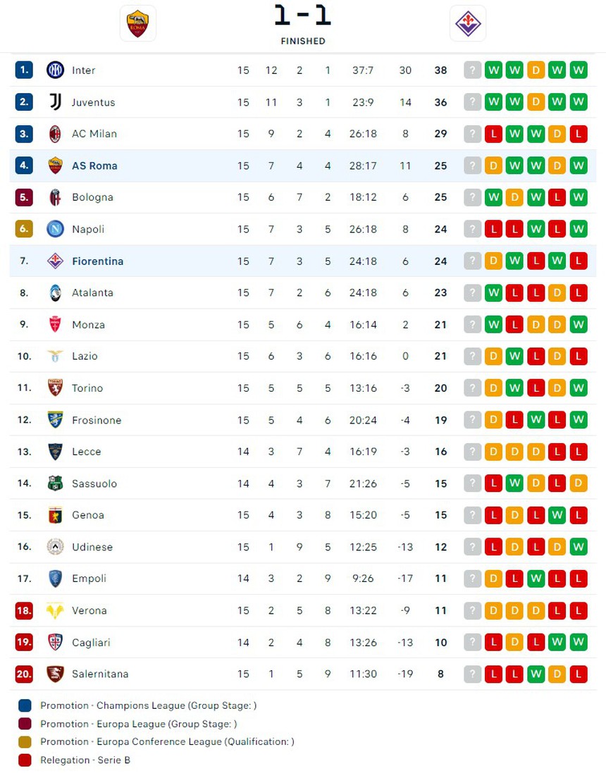 Lukaku ghi bàn và dính thẻ đỏ, Mourinho nhanh trí có hành động ‘bí ẩn’ giúp AS Roma thoát thua khi bị đuổi 2 người - Ảnh 5. Lukaku ghi bàn và dính thẻ đỏ, Mourinho nhanh trí có hành động ‘bí ẩn’ giúp AS Roma thoát thua khi bị đuổi 2 người - Ảnh 5.