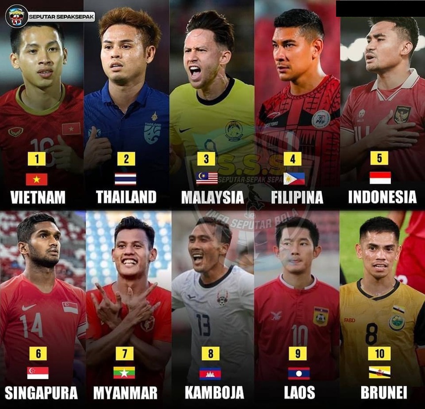 Truyền thông Campuchia xếp Hùng Dũng là cầu thủ hay nhất Đông Nam Á, trên trình Theerathon Bunmathan - Ảnh 2.