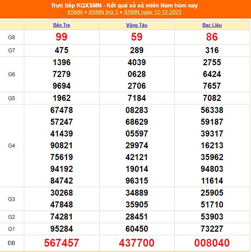 XSMN 11/12, kết quả xổ số miền nam hôm nay 11/12/2023, KQXSMN ngày thứ Hai - Ảnh 2.