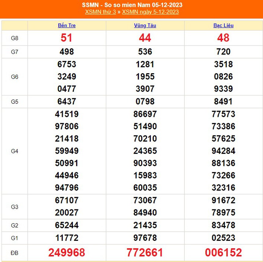 XSMN 12/12, kết quả xổ số miền nam hôm nay 12/12/2023, trực tiếp xổ số ngày 12 tháng 12 - Ảnh 9.