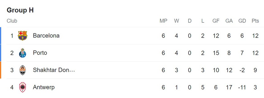 Kết quả Cúp C1 hôm nay: Milan nhận kết cục buồn, Barcelona bất ngờ thua đội bóng của Bỉ - Ảnh 3.