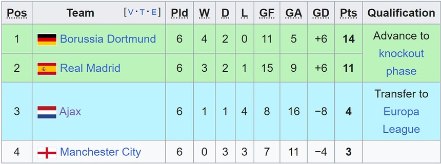 MU có phải đội bóng Anh tệ nhất ở vòng bảng Cúp C1? - Ảnh 4.
