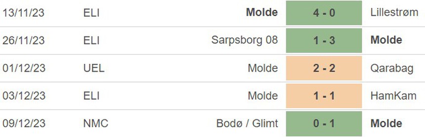 Nhận định bóng đá Leverkusen vs Molde (00h45, 15/12), cúp C2 Châu Âu - Ảnh 4.