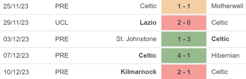 Phong độ Celtic Phong độ Celtic