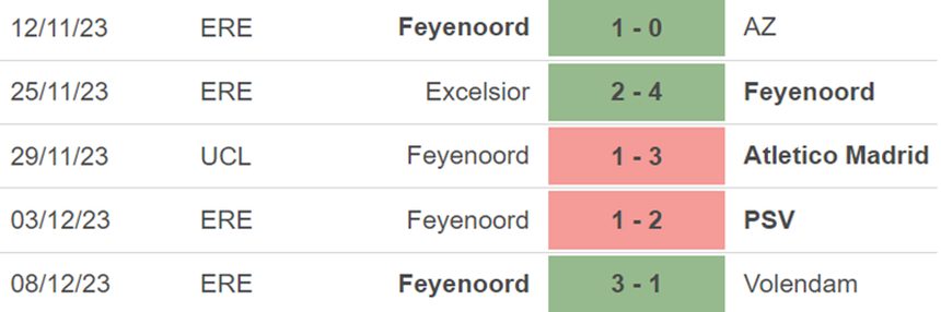 Phong độ Feyenoord Phong độ Feyenoord