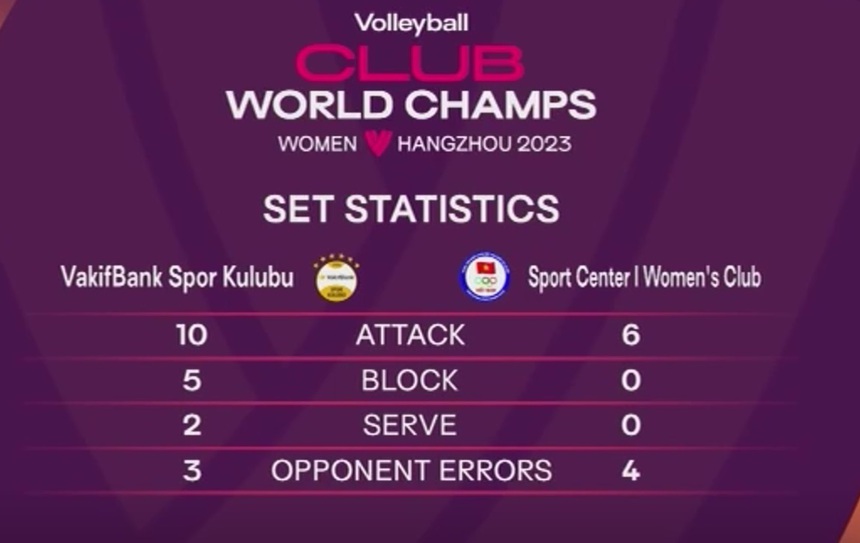 Trực tiếp bóng chuyền Việt Nam vs VakifBank: Như Quỳnh mang về điểm số đầu tiên - Ảnh 3.