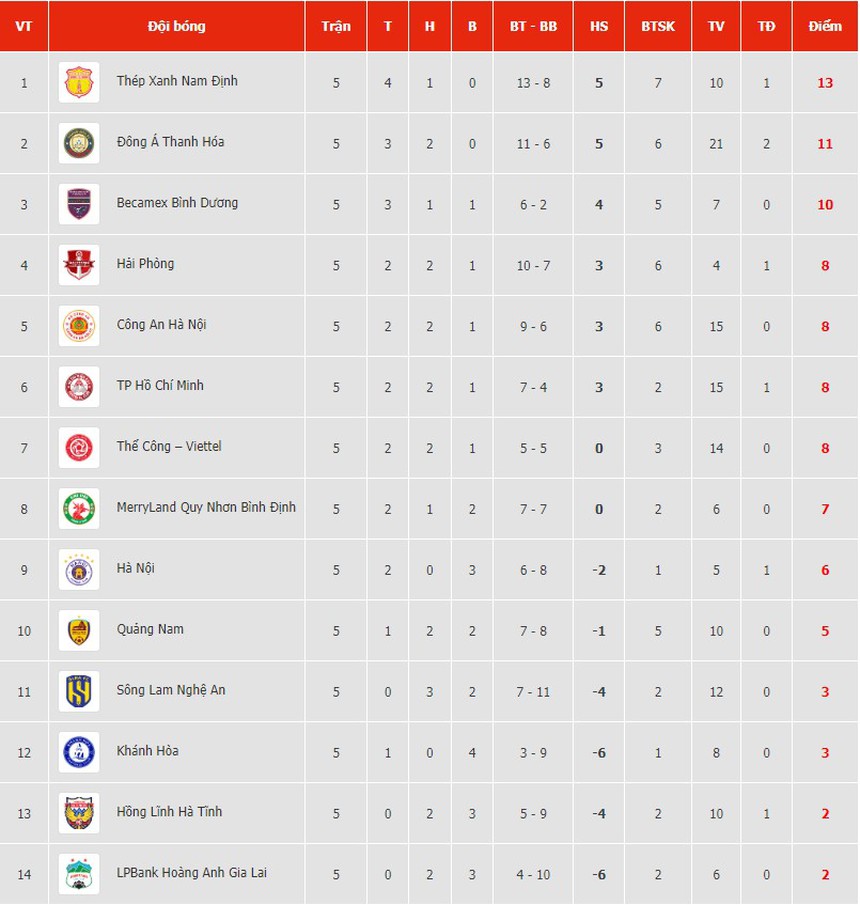 Lịch thi đấu V-League 2023/24 vòng 6: Nóng bỏng cuộc đối đầu Thể Công-Viettel vs Hà Nội  - Ảnh 4.
