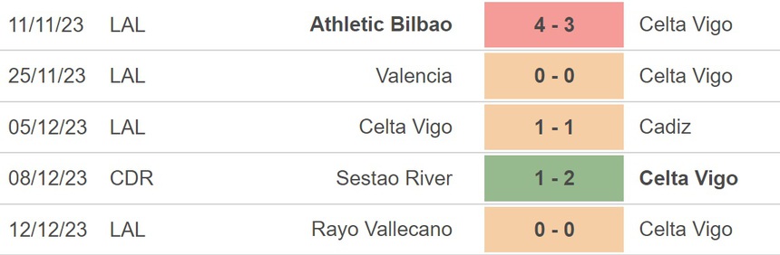 Nhận định bóng đá Celta Vigo vs Granada (20h00, 16/12), La Liga vòng 17 - Ảnh 3. Nhận định bóng đá Celta Vigo vs Granada (20h00, 16/12), La Liga vòng 17 - Ảnh 3.