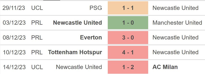 Nhận định bóng đá Newcastle vs Fulham (22h00,16/12), vòng 17 Ngoại hạng Anh - Ảnh 3. Nhận định bóng đá Newcastle vs Fulham (22h00,16/12), vòng 17 Ngoại hạng Anh - Ảnh 3.