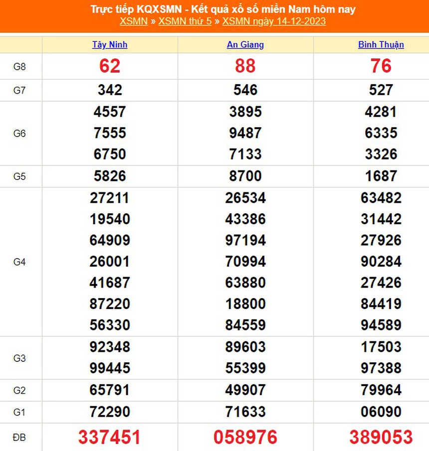 XSAG 14/12, kết quả xổ số An Giang hôm nay 14/12/2023, trực tiếp XSAG ngày 14 tháng 12 - Ảnh 3.