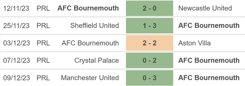 Nhận định bóng đá Bournemouth vs Luton Town (22h00, 16/12), vòng 17 Ngoại hạng Anh - Ảnh 3. Nhận định bóng đá Bournemouth vs Luton Town (22h00, 16/12), vòng 17 Ngoại hạng Anh - Ảnh 3.