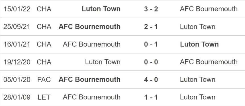 Nhận định bóng đá Bournemouth vs Luton Town (22h00, 16/12), vòng 17 Ngoại hạng Anh - Ảnh 5. Nhận định bóng đá Bournemouth vs Luton Town (22h00, 16/12), vòng 17 Ngoại hạng Anh - Ảnh 5.