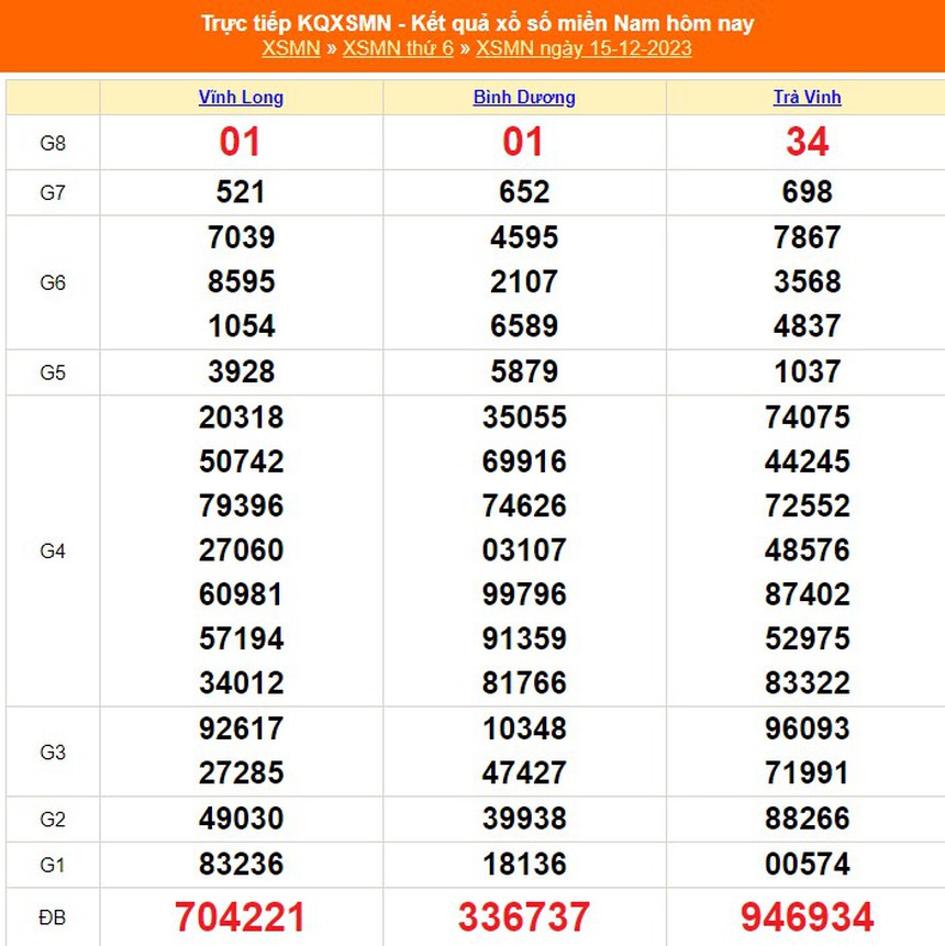 XSBD 15/12, kết quả xổ số Bình Dương hôm nay 15/12/2023, trực tiếp XSBD ngày 15 tháng 12 - Ảnh 4. XSBD 15/12, kết quả xổ số Bình Dương hôm nay 15/12/2023, trực tiếp XSBD ngày 15 tháng 12 - Ảnh 4.