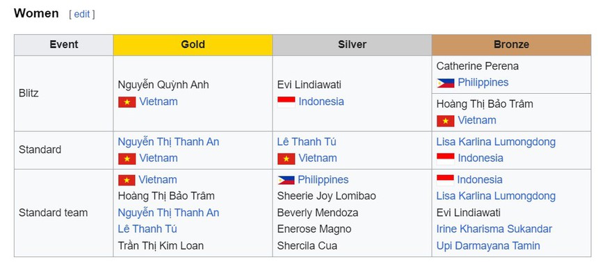 ‘Thần đồng’ cờ vua và Lê Quang Liêm giúp tuyển Việt Nam giành hết HCV, làm nên lịch sử ở giải đấu lớn - Ảnh 3. ‘Thần đồng’ cờ vua và Lê Quang Liêm giúp tuyển Việt Nam giành hết HCV, làm nên lịch sử ở giải đấu lớn - Ảnh 3.