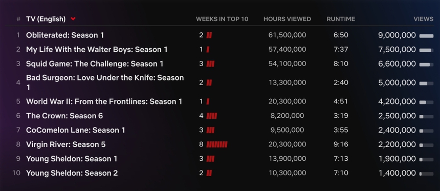 Phim 'Bỏ thế giới lại sau lưng' chiếm lĩnh Netflix toàn cầu - Ảnh 5.