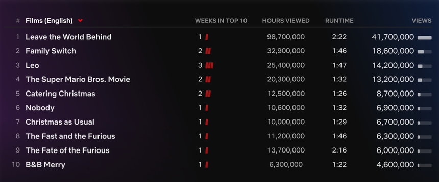 Phim 'Bỏ thế giới lại sau lưng' chiếm lĩnh Netflix toàn cầu - Ảnh 2.