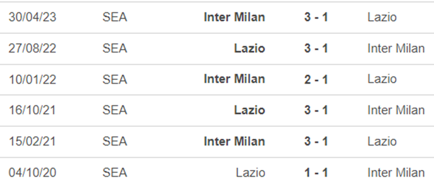 Lịch sử đối đầu Lazio vs Inter Milan Lịch sử đối đầu Lazio vs Inter Milan